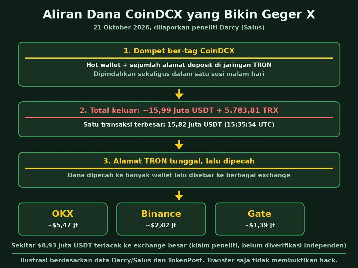 Ilustrasi aliran dana CoinDCX sekitar $16 juta pada 21 Oktober 2026 berdasarkan data Darcy/Salus