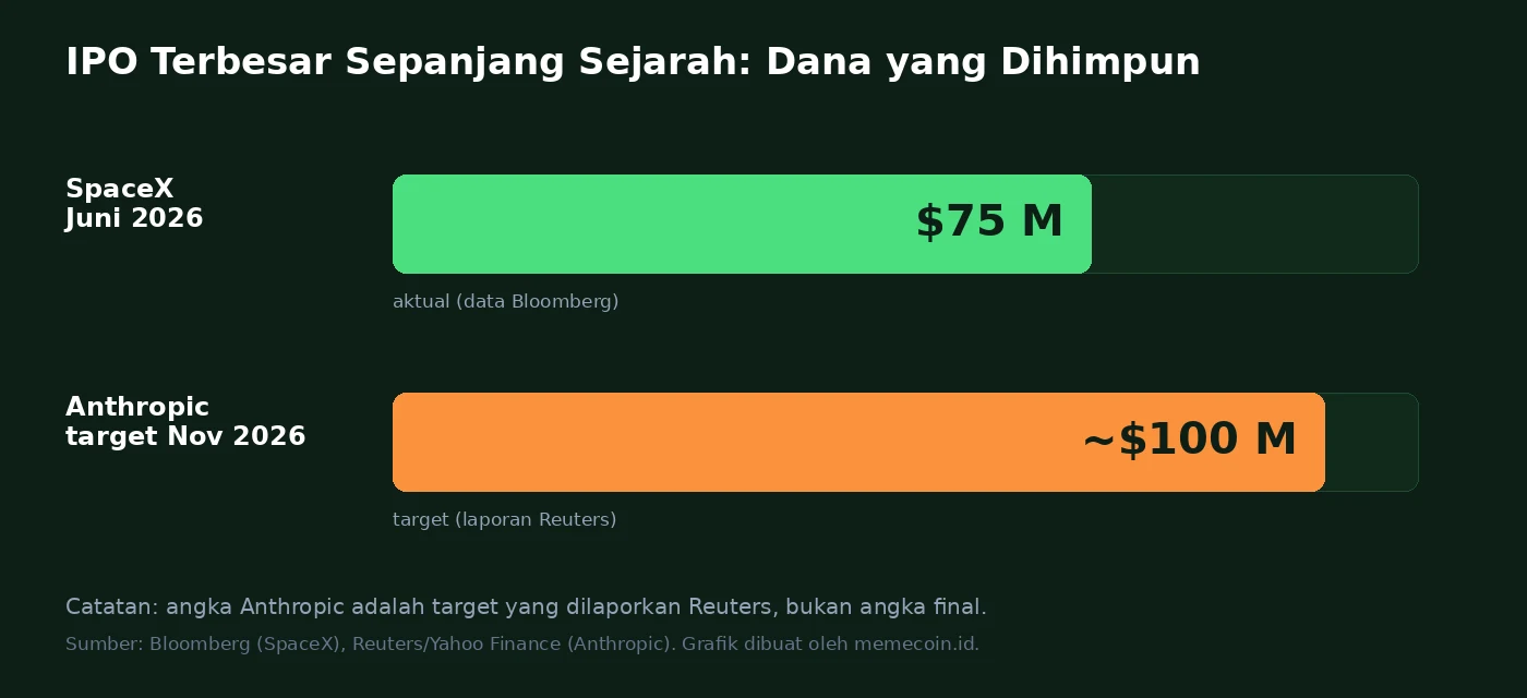 Grafik perbandingan dana IPO: SpaceX $75 miliar (Juni 2026, aktual) vs Anthropic target ~$100 miliar (November 2026)