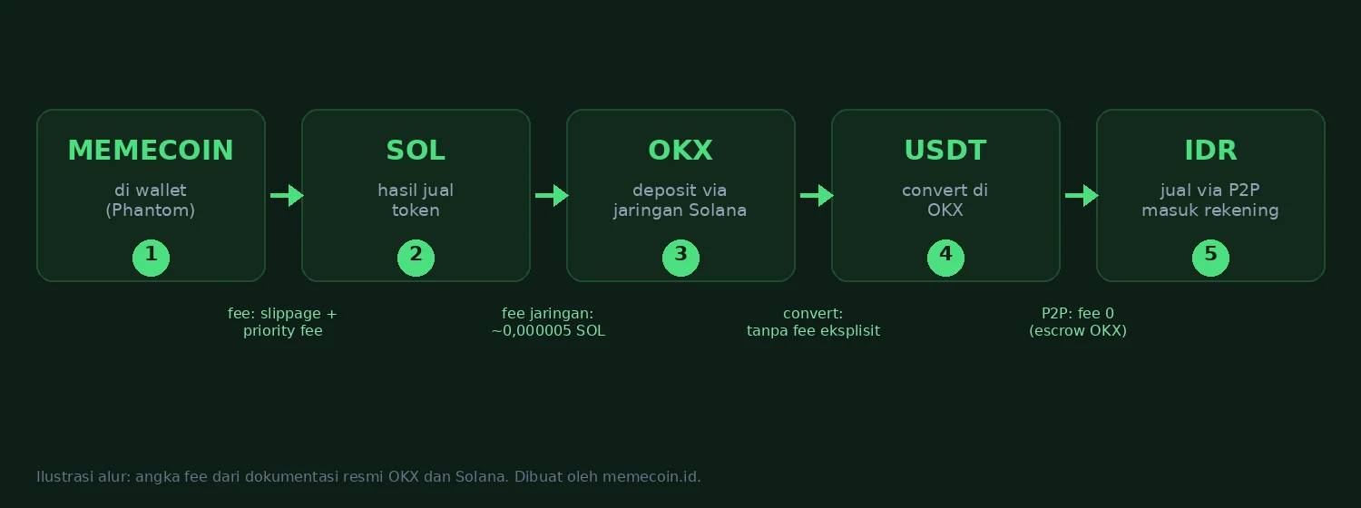 Diagram alur mencairkan memecoin ke rupiah: jual jadi SOL, deposit ke OKX, convert ke USDT, jual via P2P, rupiah masuk rekening