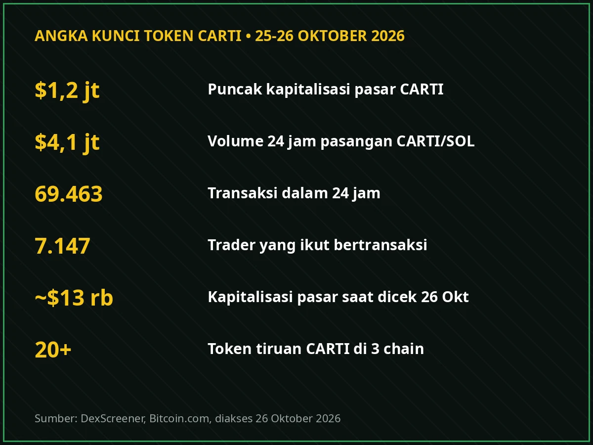 Angka kunci token CARTI: puncak kapitalisasi pasar 1,2 juta dolar, volume 24 jam 4,1 juta dolar, 69.463 transaksi, 7.147 trader, dan lebih dari 20 token tiruan