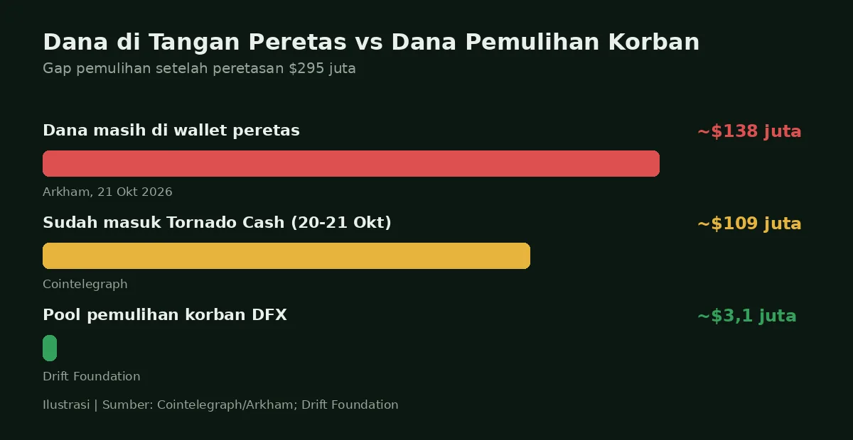 Perbandingan dana di tangan peretas Drift sekitar 138 juta dolar dengan pool pemulihan korban sekitar 3,1 juta dolar