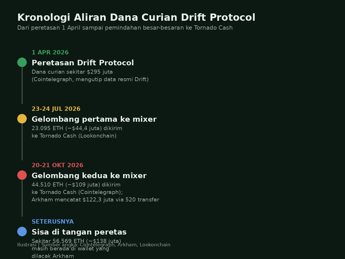Kronologi aliran dana curian Drift Protocol dari peretasan April sampai transfer ke Tornado Cash Oktober 2026
