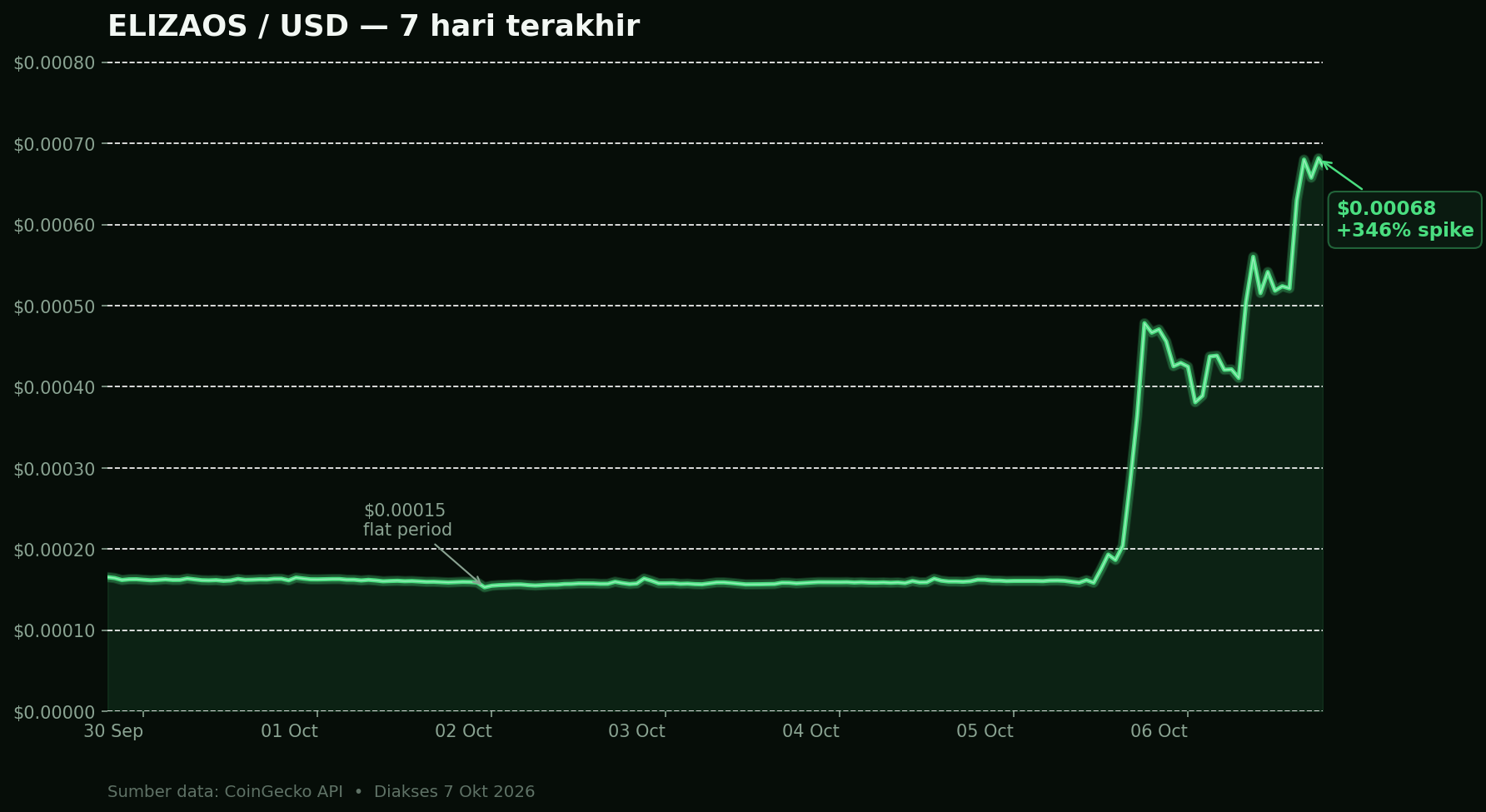 Grafik harga ELIZAOS 7 hari terakhir menunjukkan lonjakan tajam pada 6 Oktober 2026