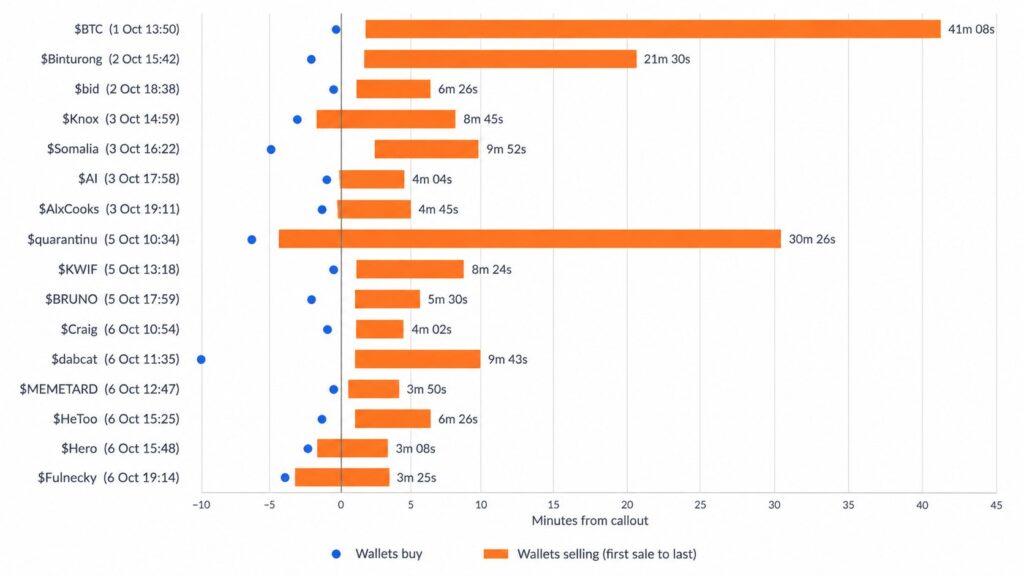 Grafik timeline pembelian dan penjualan dompet