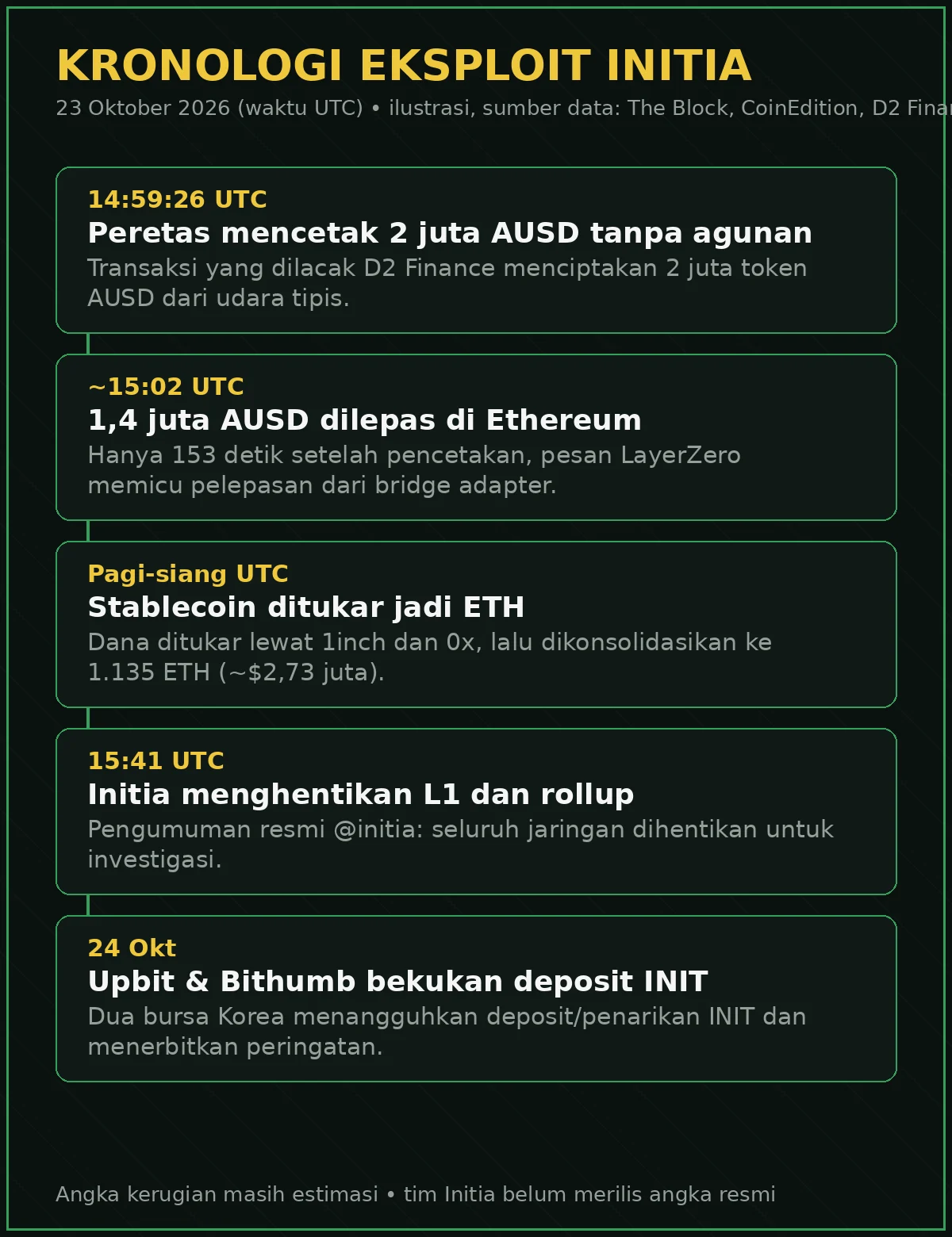 Kronologi eksploit Initia 23 Oktober 2026