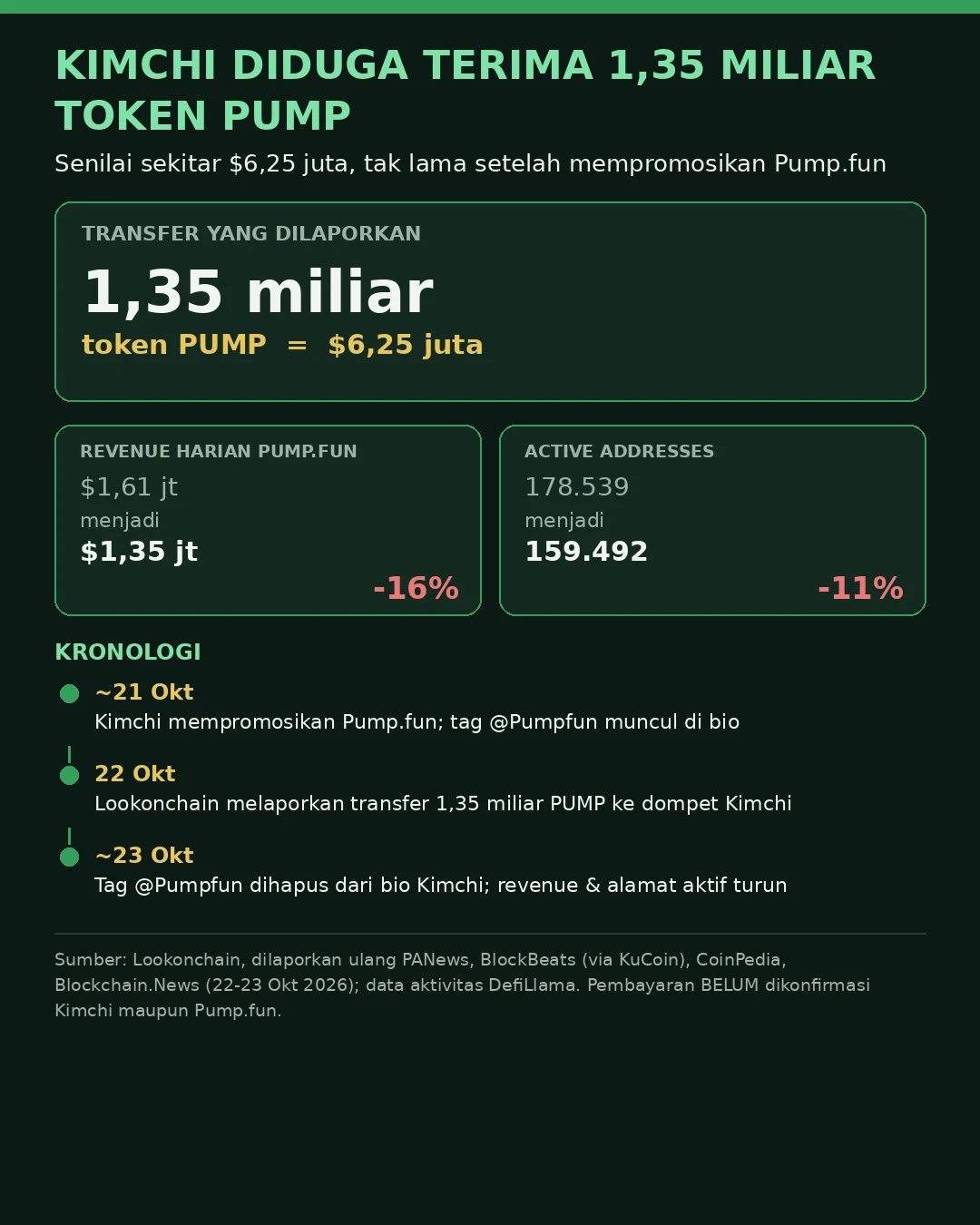 Infografik: transfer 1,35 miliar token PUMP senilai $6,25 juta yang dilaporkan Lookonchain ke dompet Kimchi, plus penurunan revenue dan alamat aktif Pump.fun