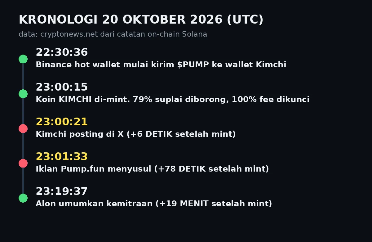 Kronologi peluncuran koin KIMCHI 20 Oktober 2026 berdasarkan data on-chain