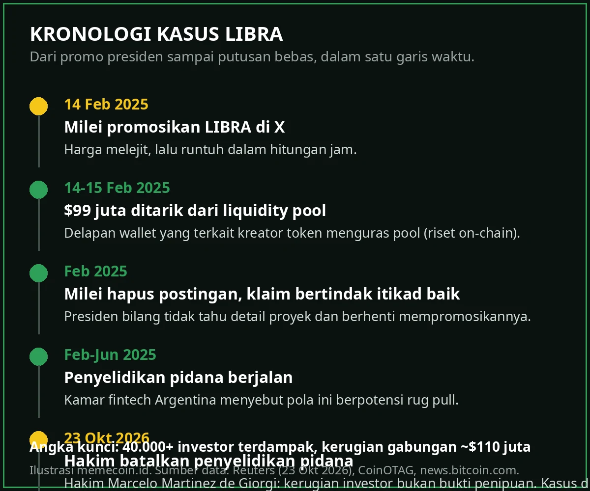 Kronologi kasus memecoin LIBRA dari promosi Milei Februari 2025 sampai putusan bebas Oktober 2026