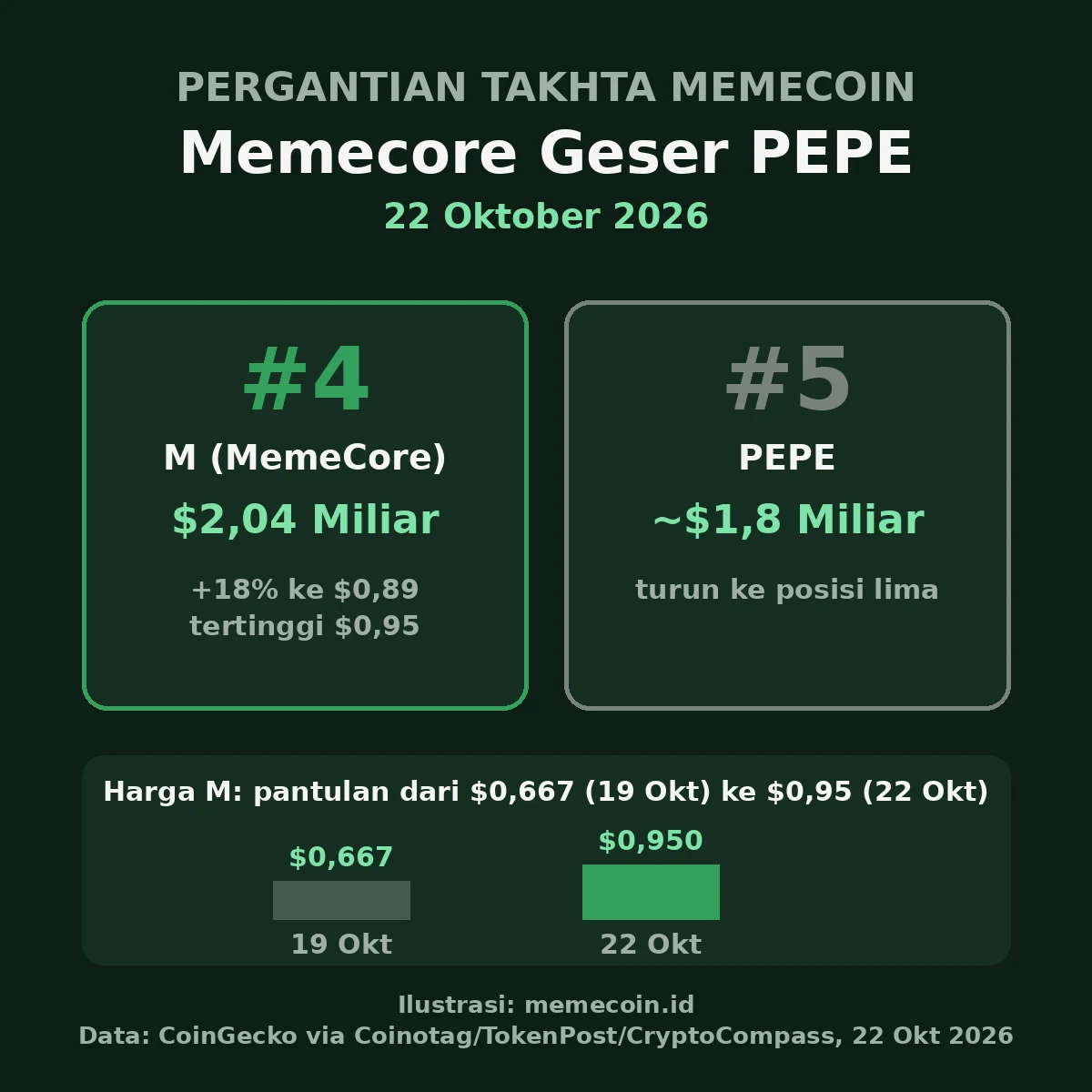 Infografik: MemeCore geser PEPE jadi memecoin terbesar ke-4 pada 22 Oktober 2026