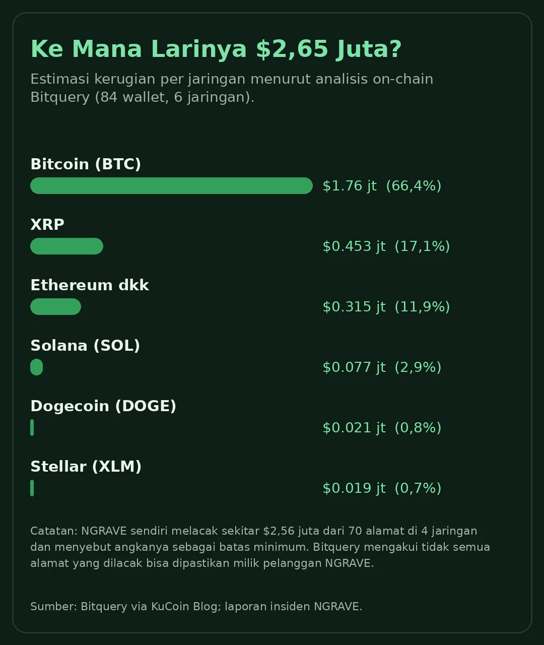 Estimasi kerugian per jaringan menurut analisis on-chain Bitquery: Bitcoin $1,76 juta, XRP $453 ribu, Ethereum $315 ribu, Solana $77 ribu, Dogecoin $21 ribu, Stellar $19 ribu