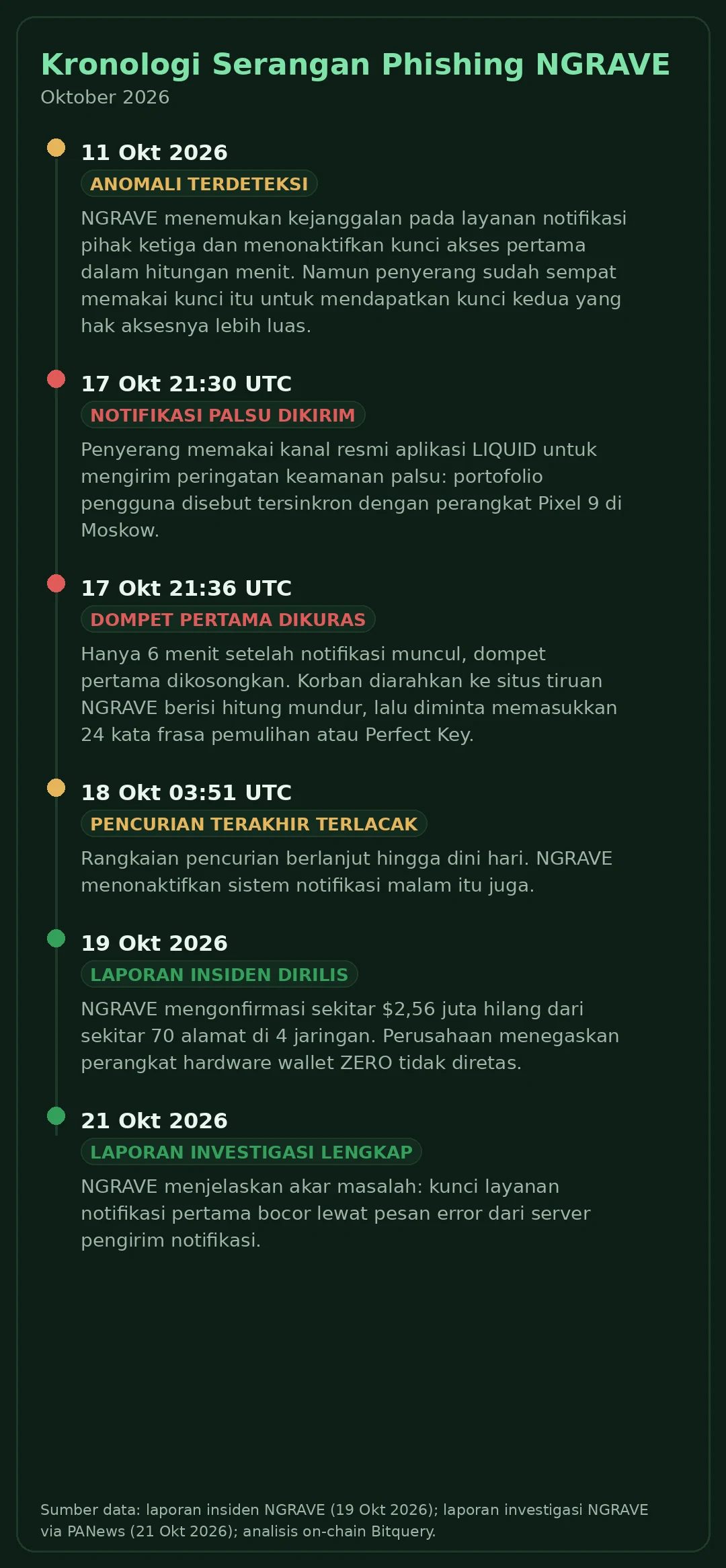 Kronologi serangan phishing NGRAVE Oktober 2026: notifikasi palsu 17 Oktober, dompet pertama dikuras 6 menit kemudian