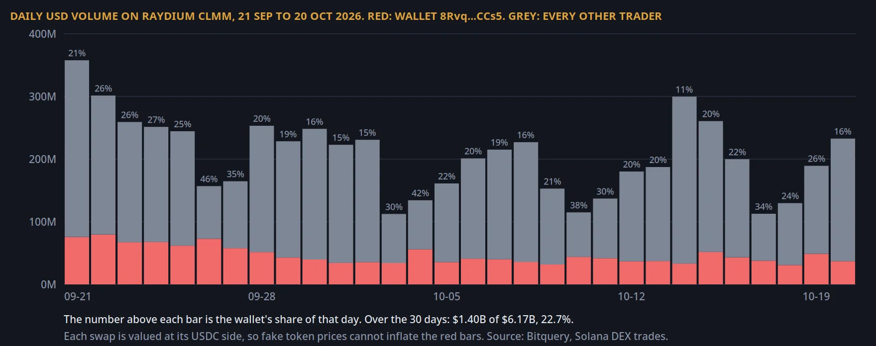 Grafik volume harian Raydium CLMM 21 September sampai 20 Oktober 2026, dengan bagian merah dari wallet yang diduga wash trading