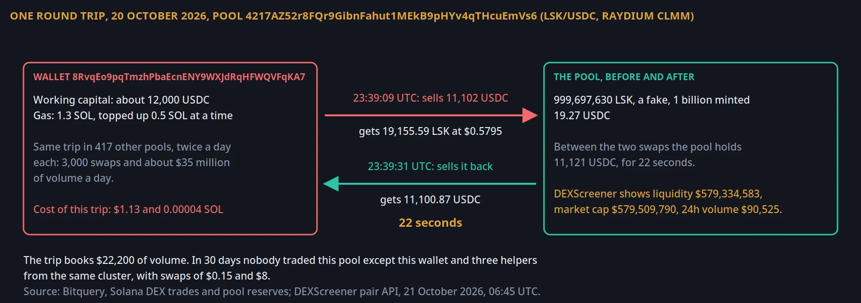 Diagram satu putaran wash trading: USDC masuk ke pool token palsu lalu kembali 22 detik kemudian