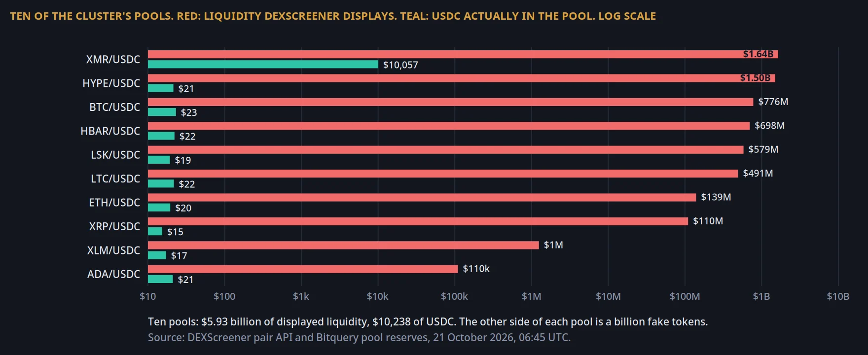 Perbandingan likuiditas yang ditampilkan DEXScreener versus USDC yang benar-benar ada di sepuluh pool token palsu
