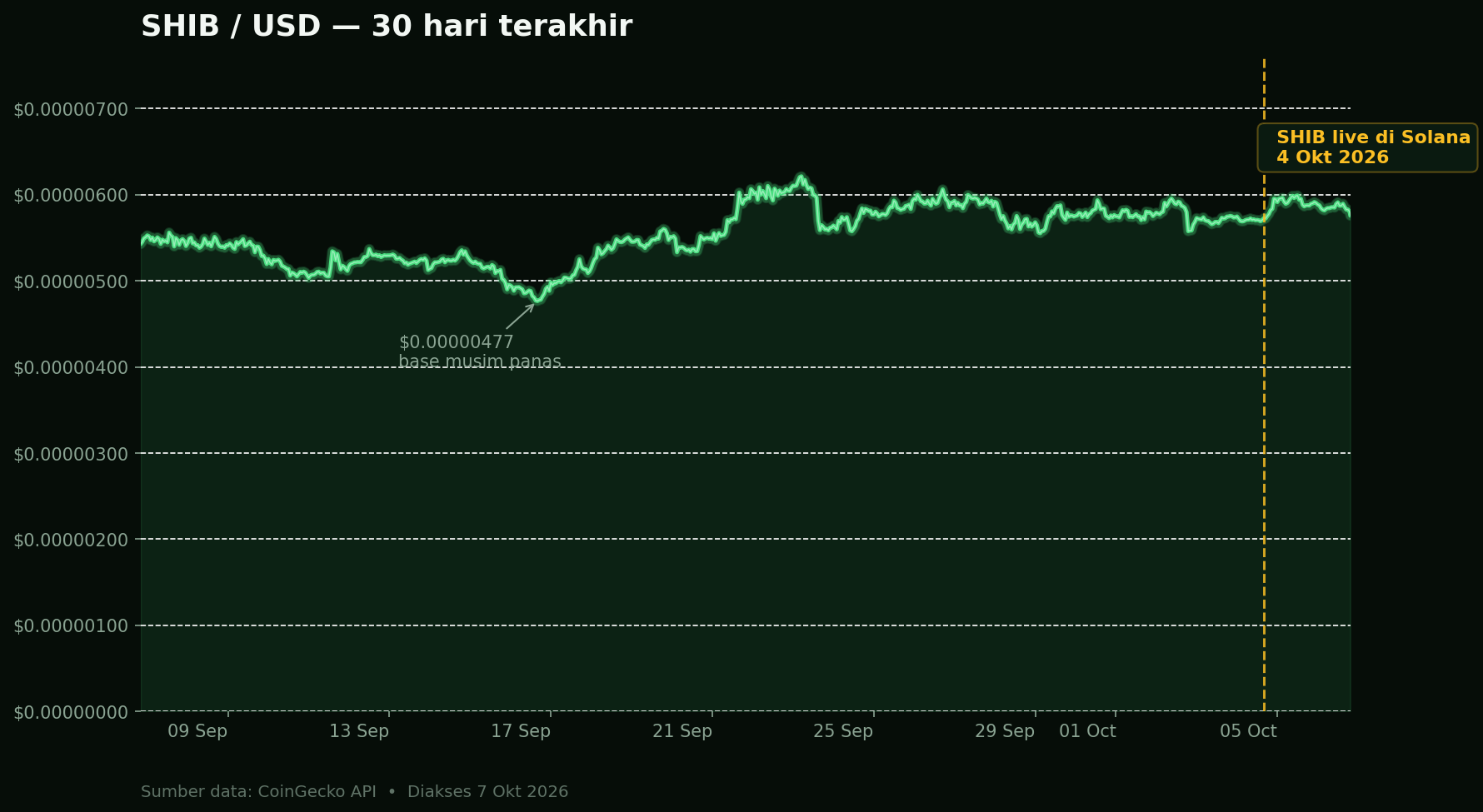 Grafik harga SHIB 30 hari terakhir dengan tanda peluncuran di Solana pada 4 Oktober 2026