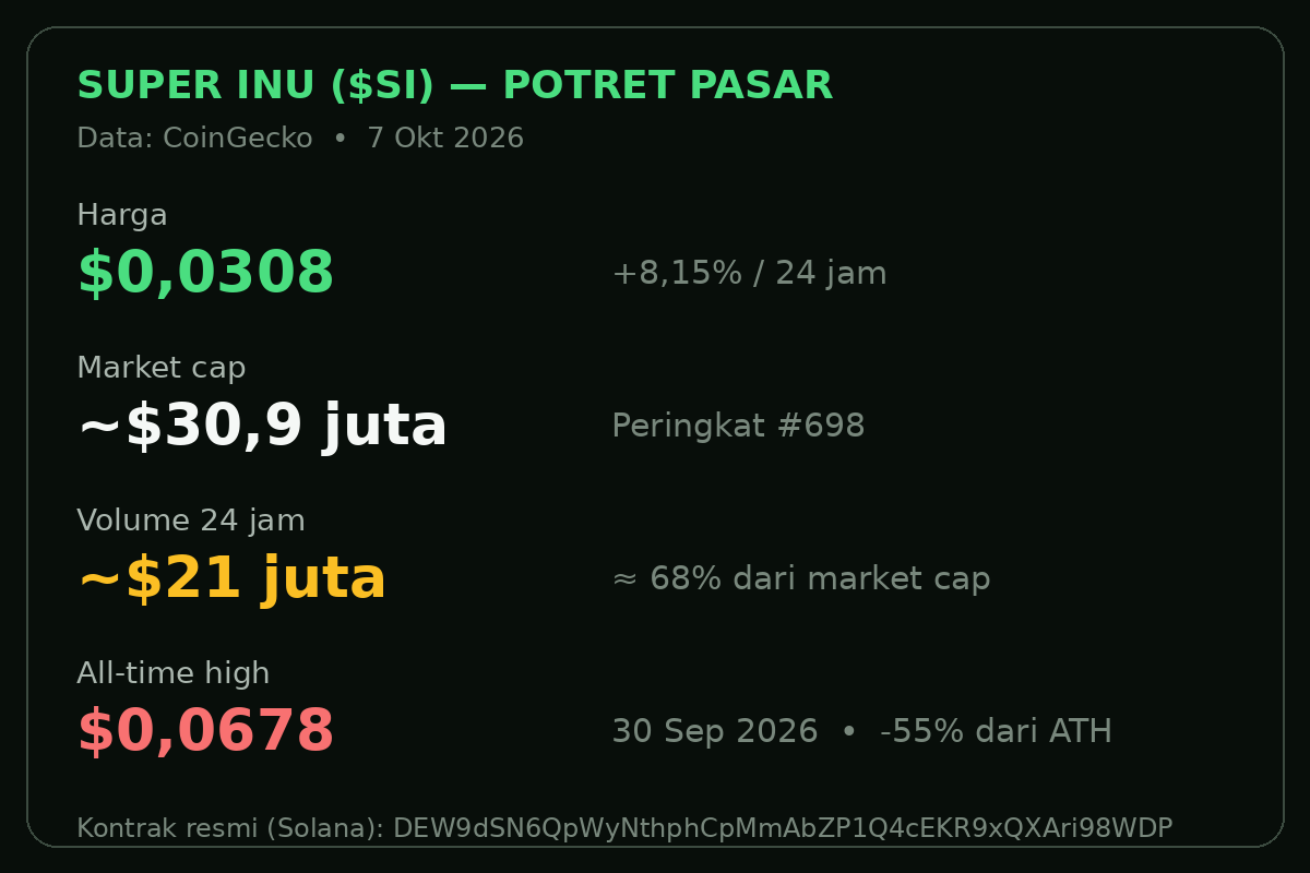 Potret pasar Super Inu: harga, market cap, volume, dan ATH dari CoinGecko