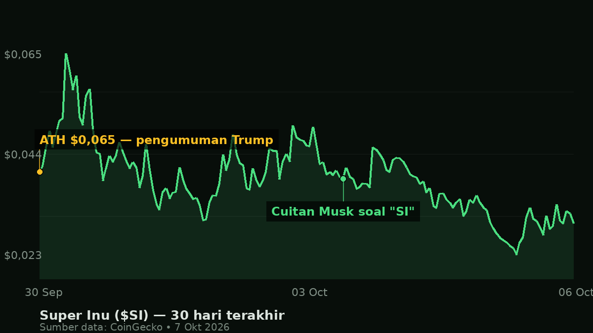 Grafik harga Super Inu ($SI) 30 hari terakhir dari CoinGecko