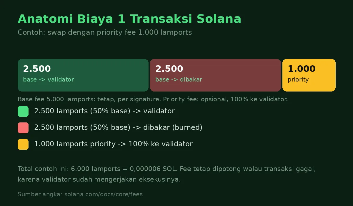 Diagram anatomi biaya transaksi Solana: base fee 5000 lamports dan priority fee opsional