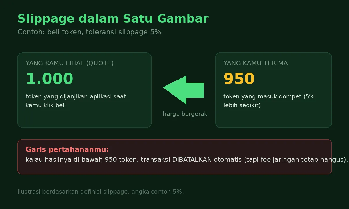 Ilustrasi slippage: quote 1000 token, yang diterima 950 token dengan toleransi 5 persen