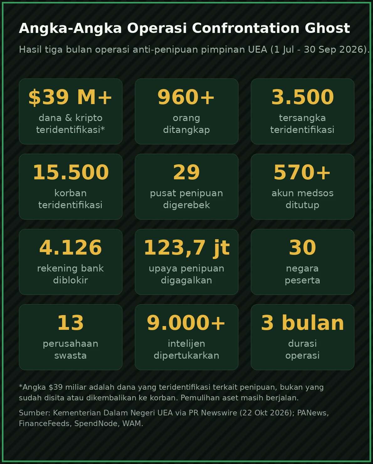 Angka-angka Operasi Confrontation Ghost: $39 miliar dana teridentifikasi, 960 ditangkap, 29 pusat penipuan digerebek, 15.500 korban teridentifikasi