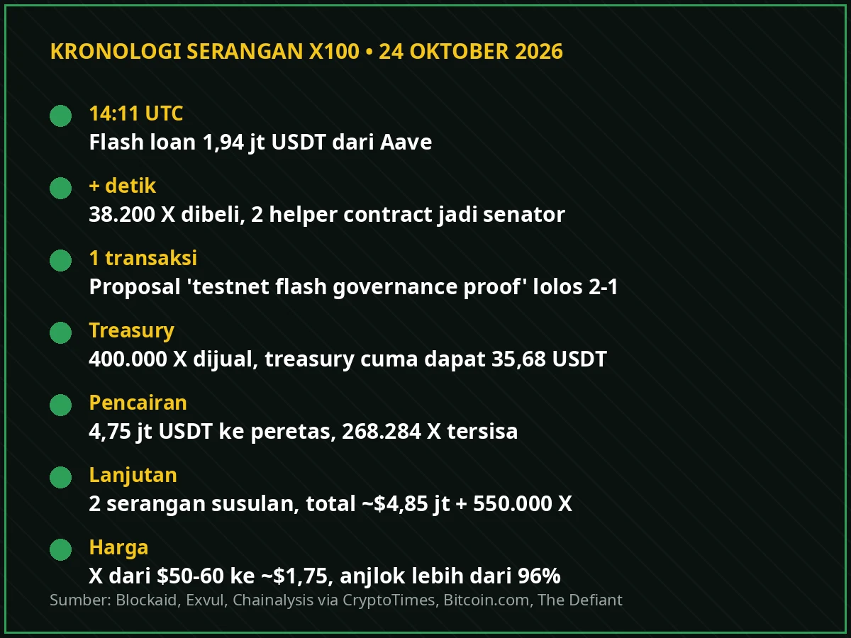 Kronologi serangan governance X100 pada 24 Oktober 2026