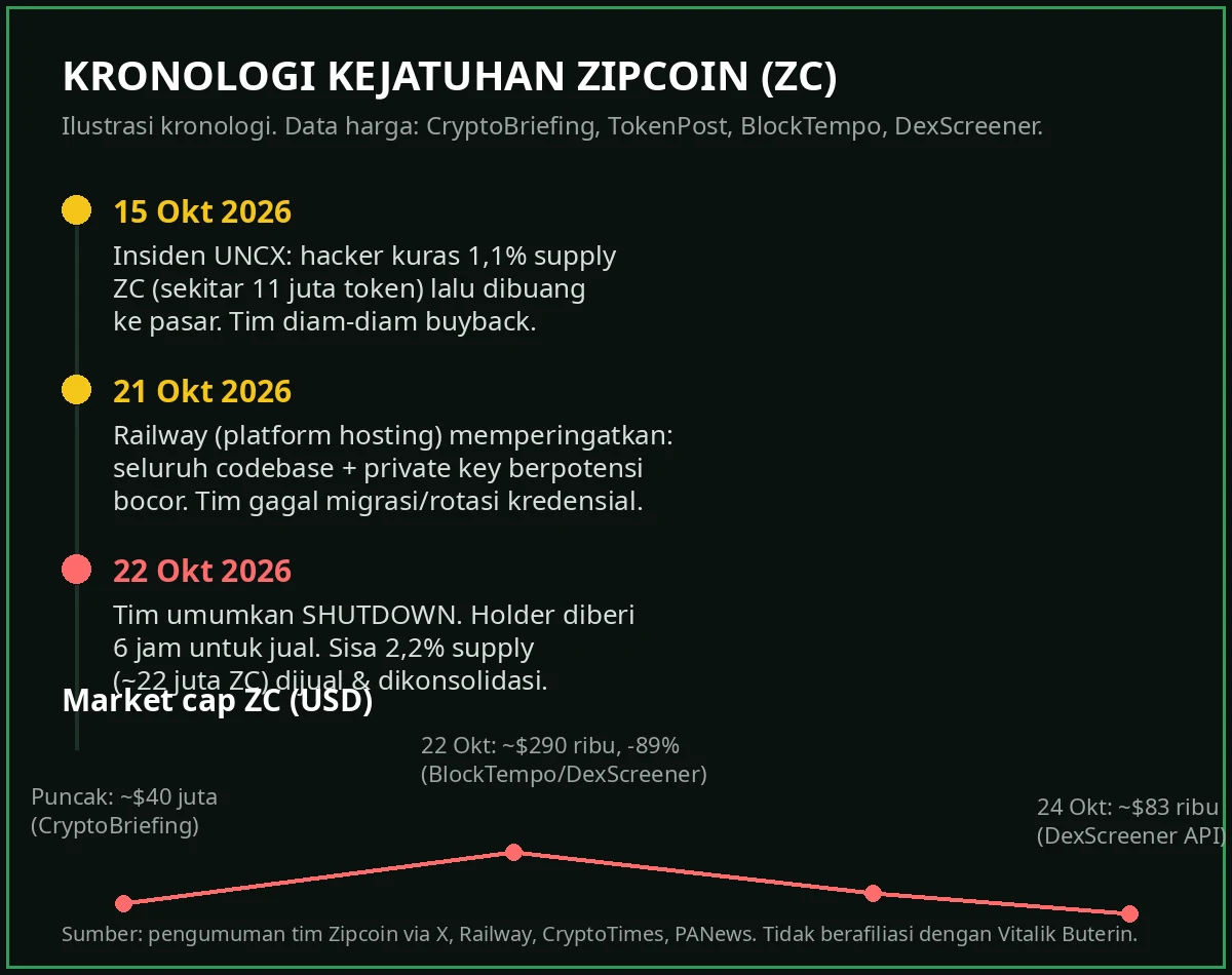 Kronologi kejatuhan Zipcoin: insiden UNCX 15 Oktober, breach Railway 21 Oktober, shutdown 22 Oktober 2026